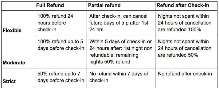 list of terms when asking for refund in airbnb